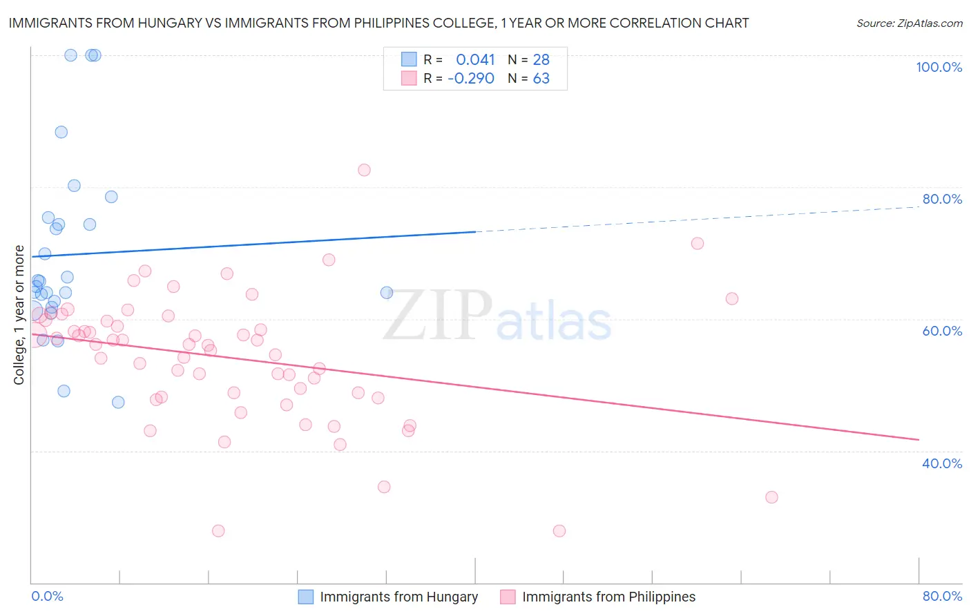 Immigrants from Hungary vs Immigrants from Philippines College, 1 year or more