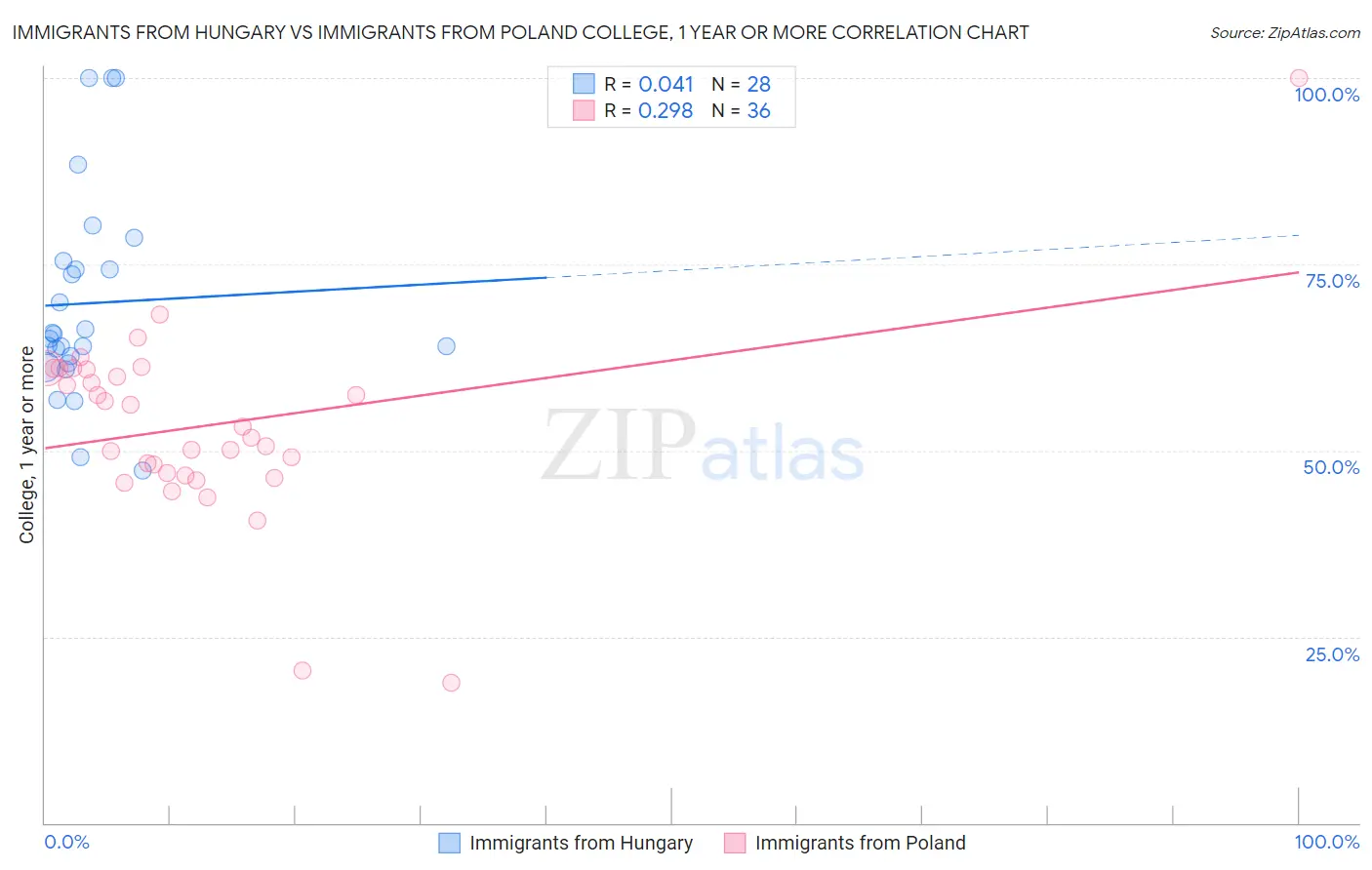 Immigrants from Hungary vs Immigrants from Poland College, 1 year or more