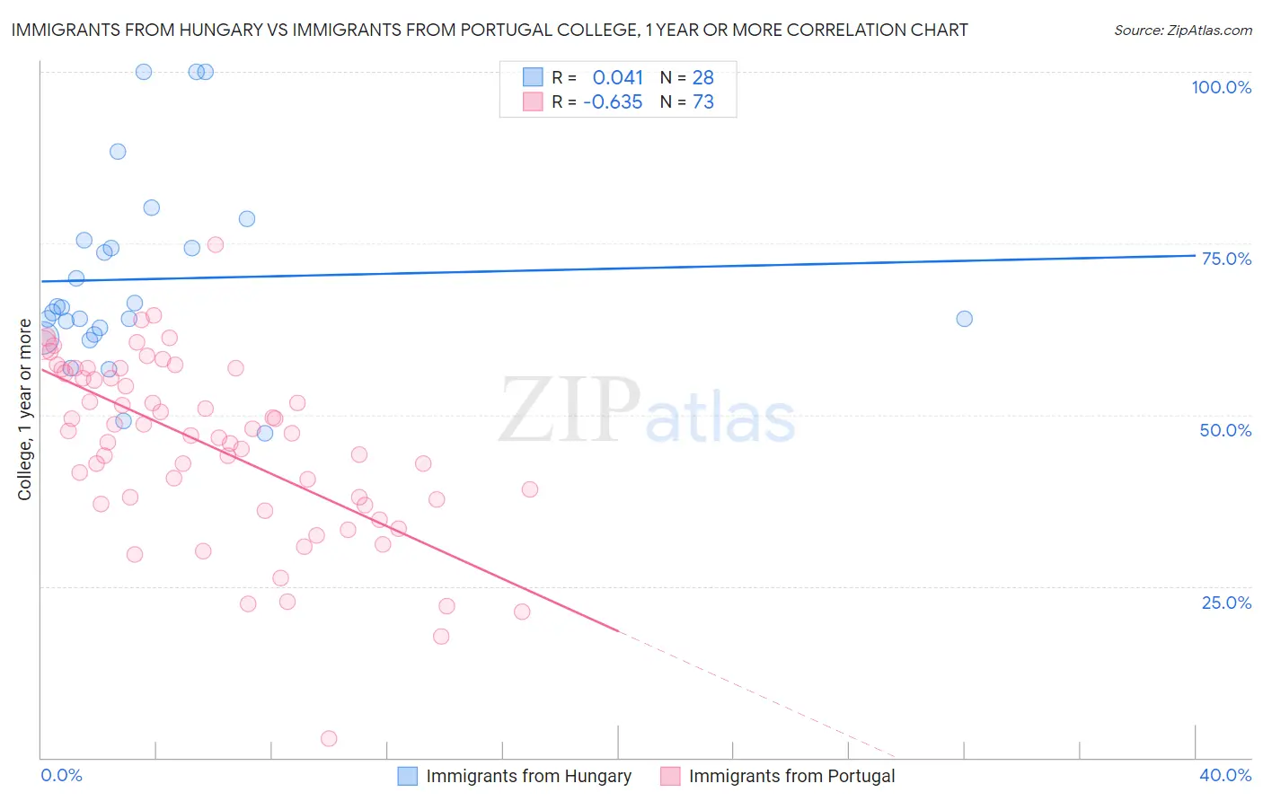 Immigrants from Hungary vs Immigrants from Portugal College, 1 year or more