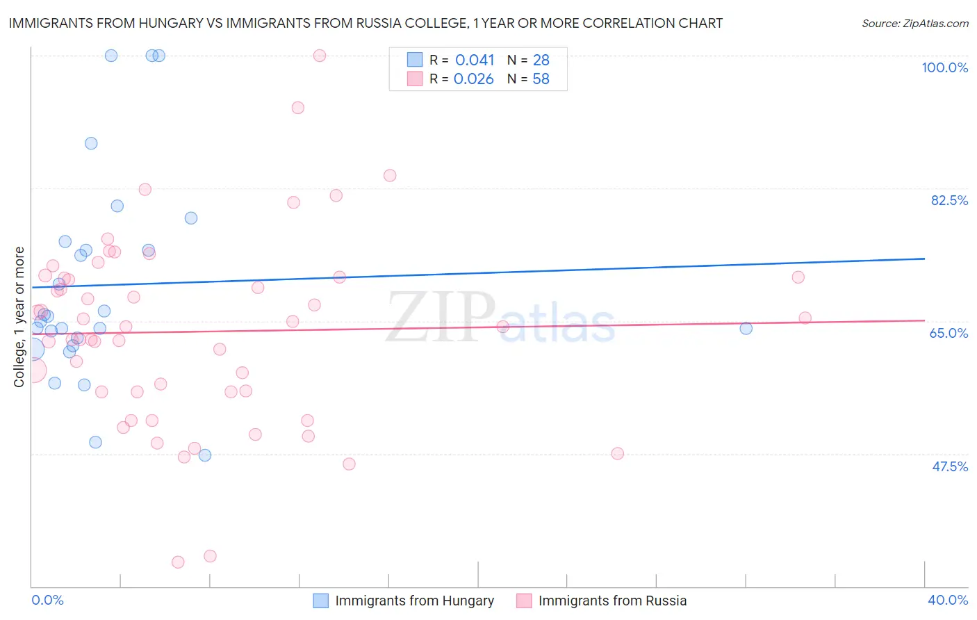 Immigrants from Hungary vs Immigrants from Russia College, 1 year or more