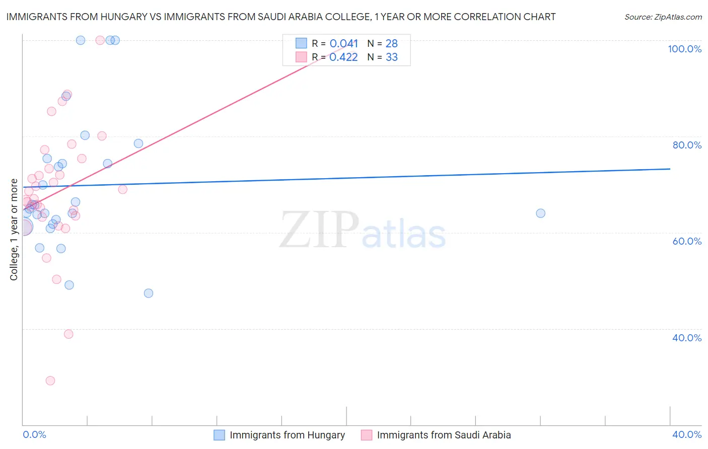 Immigrants from Hungary vs Immigrants from Saudi Arabia College, 1 year or more