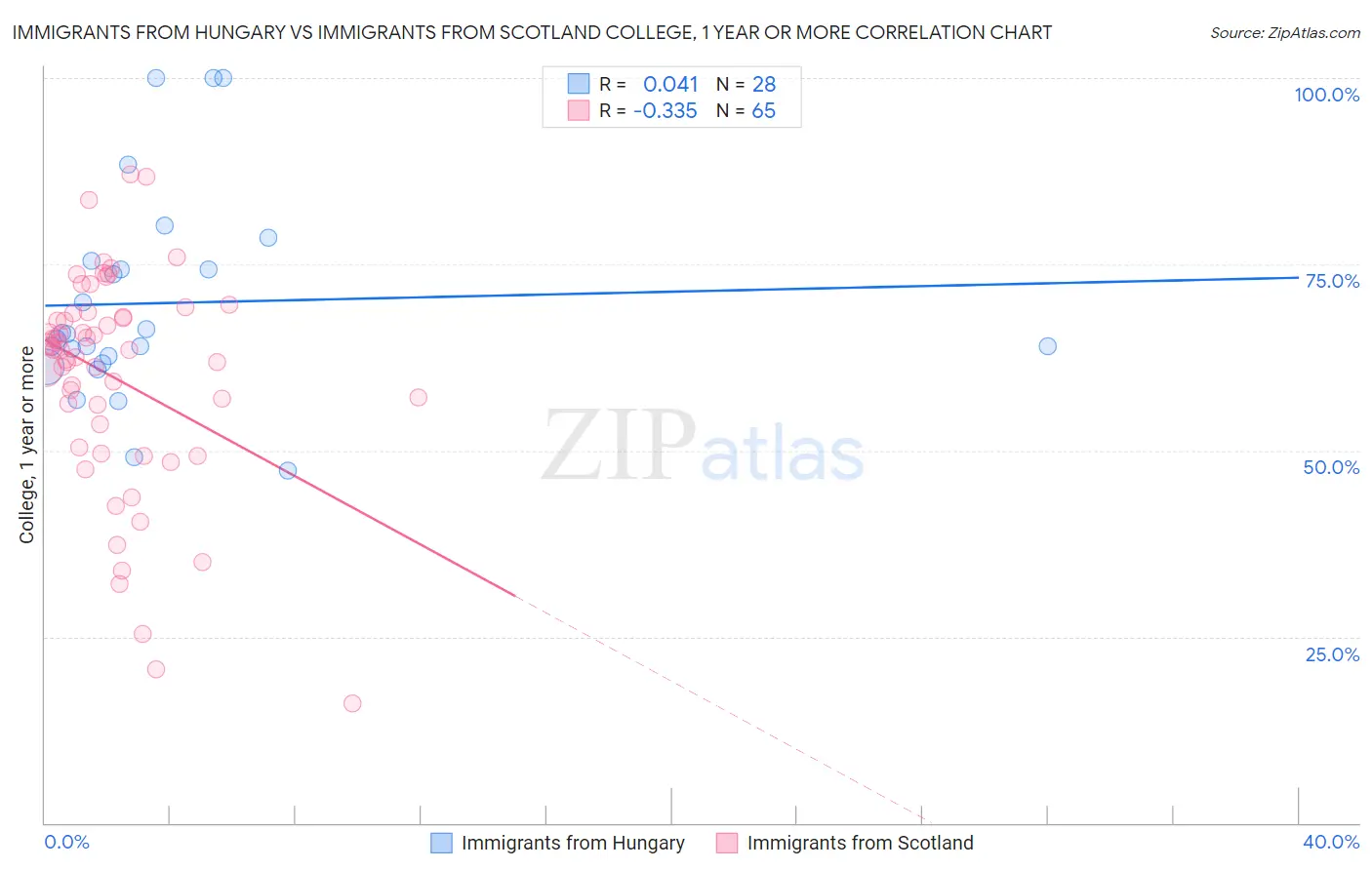 Immigrants from Hungary vs Immigrants from Scotland College, 1 year or more