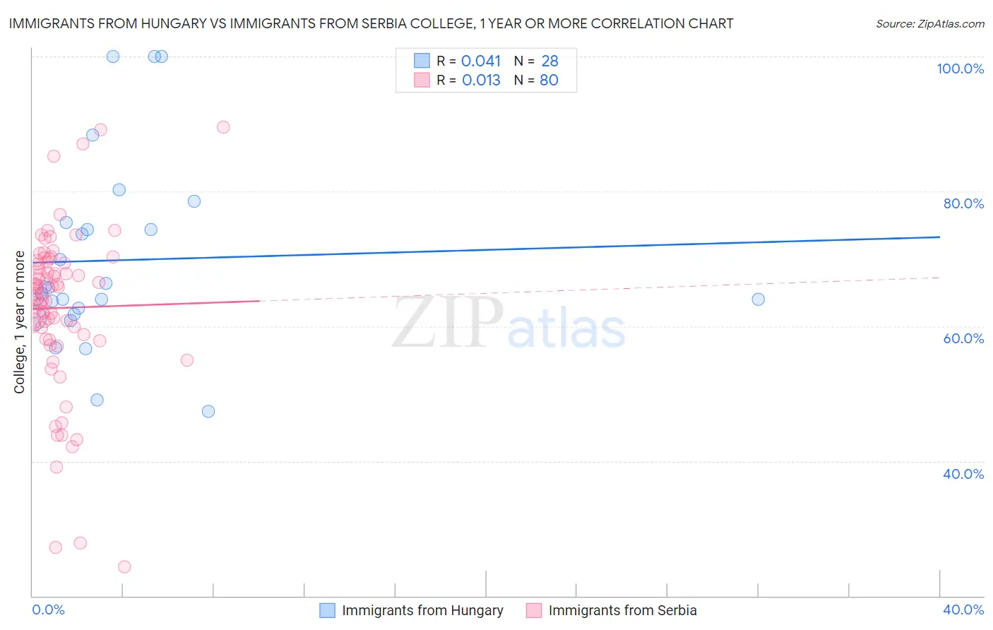 Immigrants from Hungary vs Immigrants from Serbia College, 1 year or more