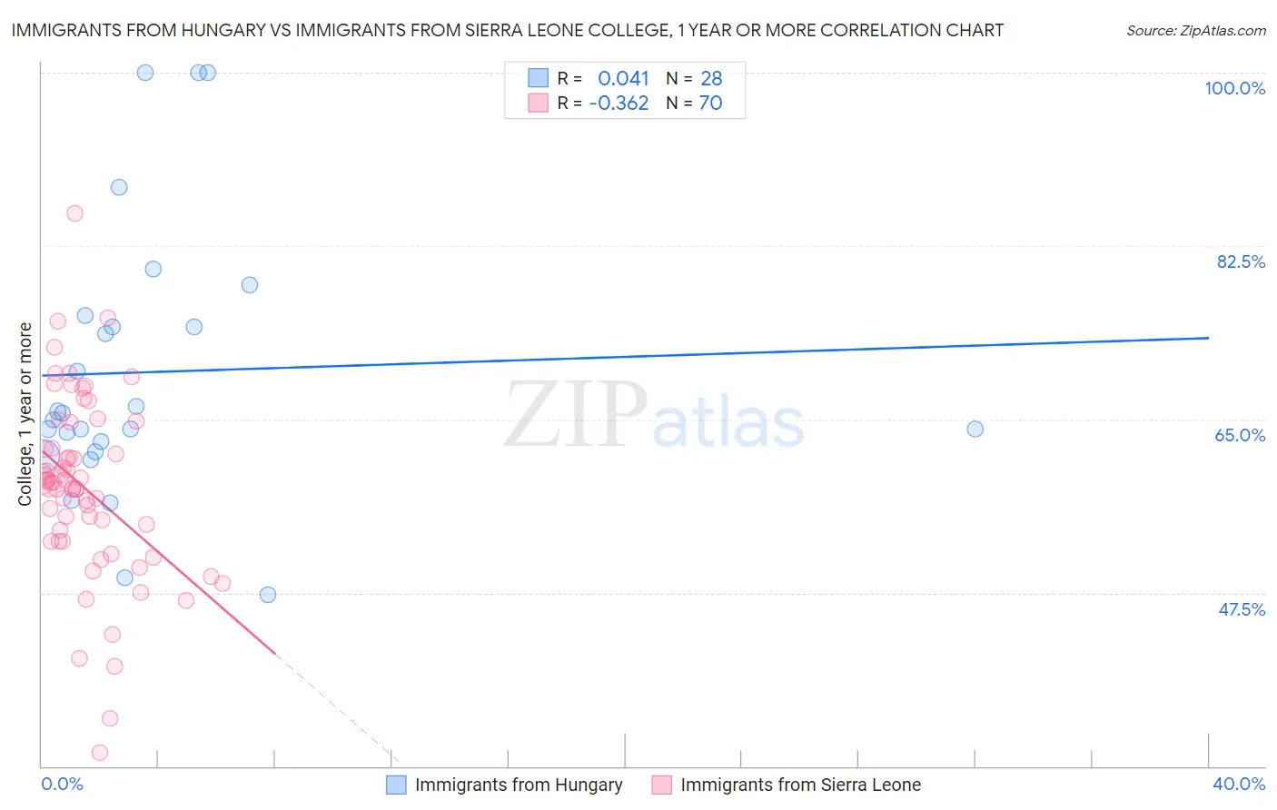 Immigrants from Hungary vs Immigrants from Sierra Leone College, 1 year or more