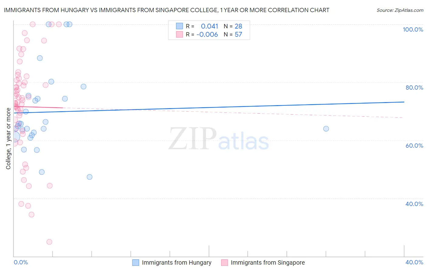 Immigrants from Hungary vs Immigrants from Singapore College, 1 year or more