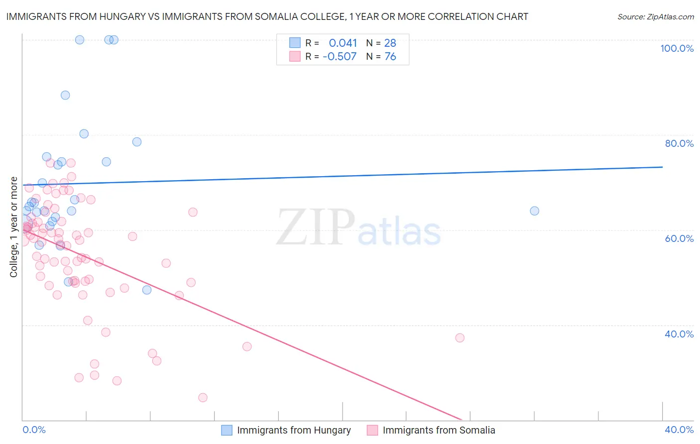 Immigrants from Hungary vs Immigrants from Somalia College, 1 year or more