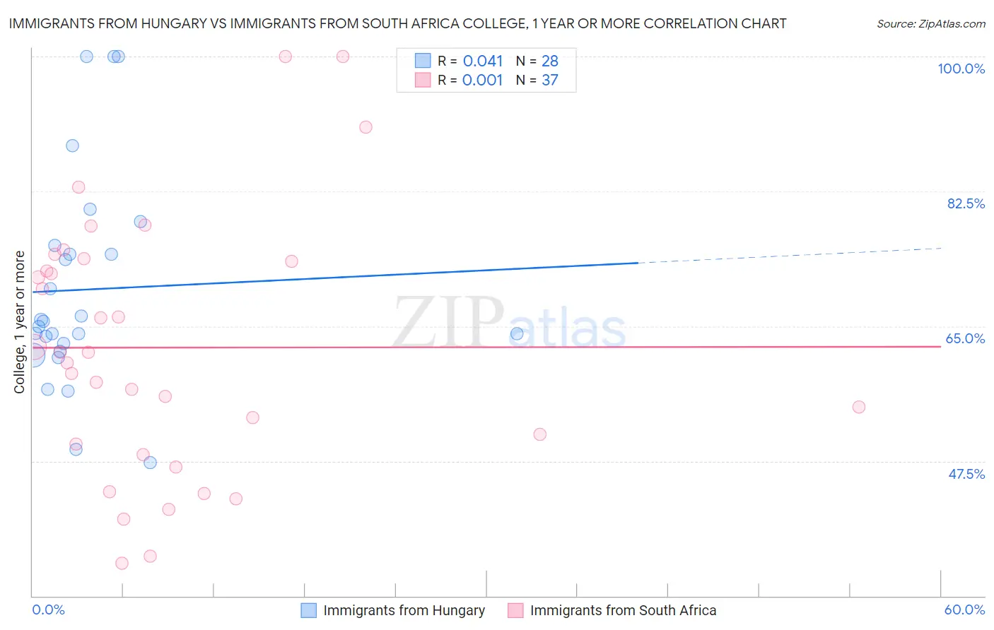 Immigrants from Hungary vs Immigrants from South Africa College, 1 year or more