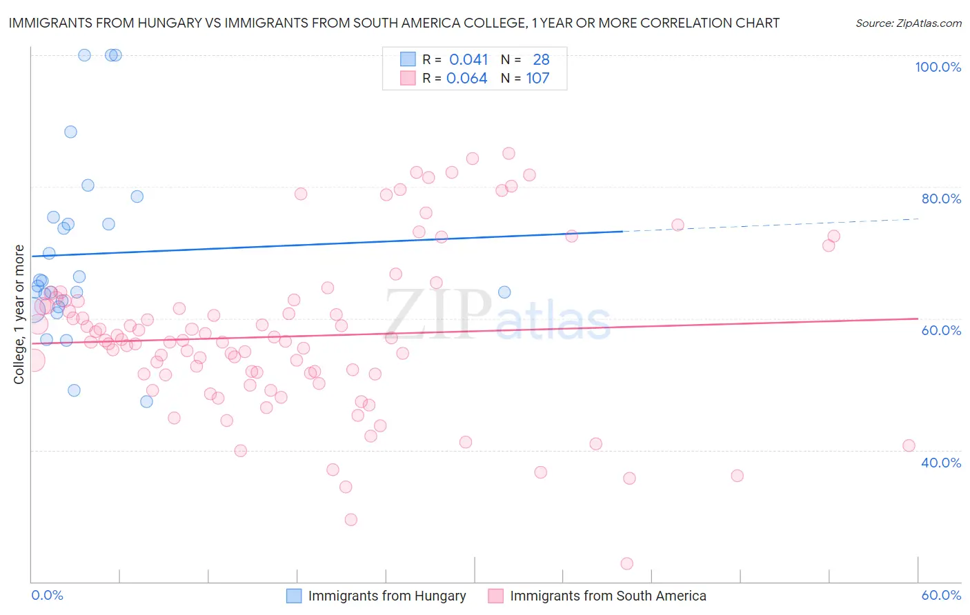 Immigrants from Hungary vs Immigrants from South America College, 1 year or more