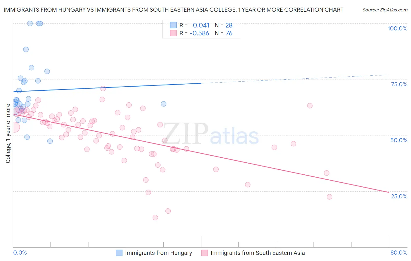 Immigrants from Hungary vs Immigrants from South Eastern Asia College, 1 year or more