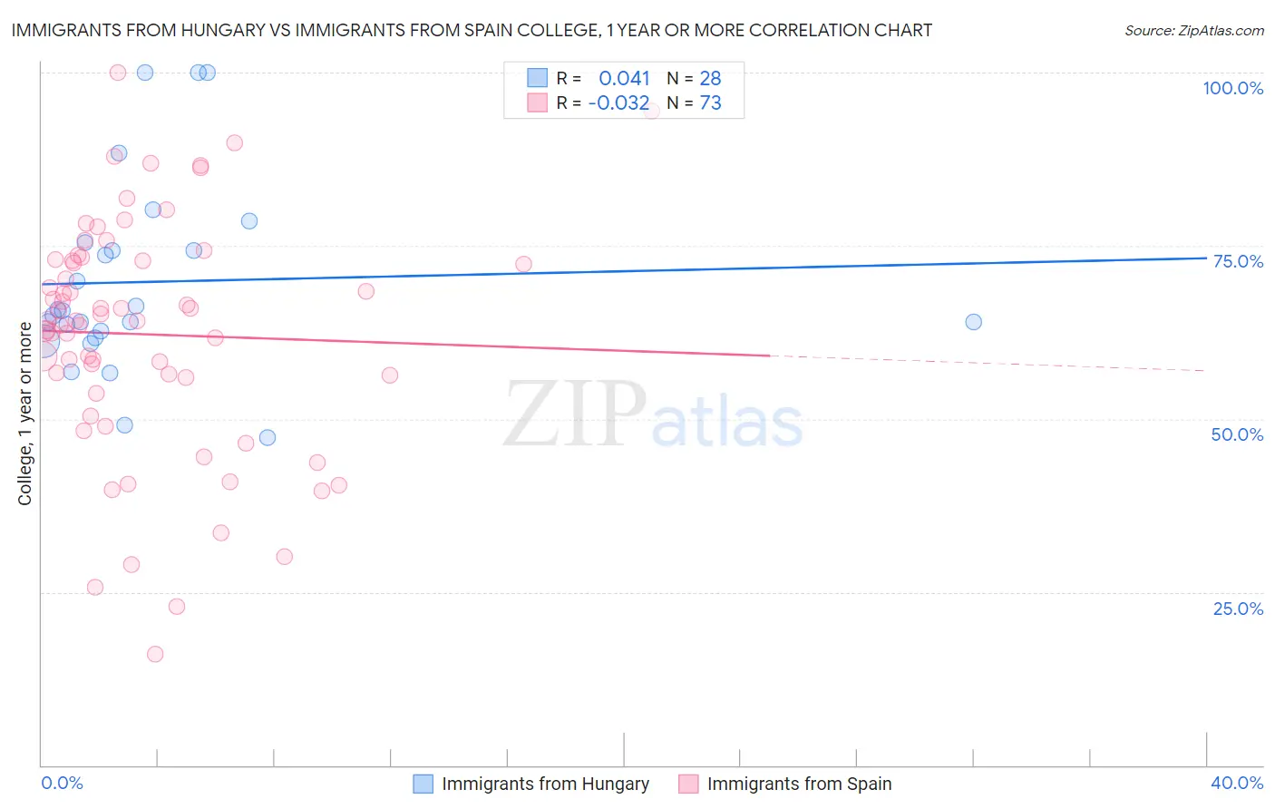 Immigrants from Hungary vs Immigrants from Spain College, 1 year or more