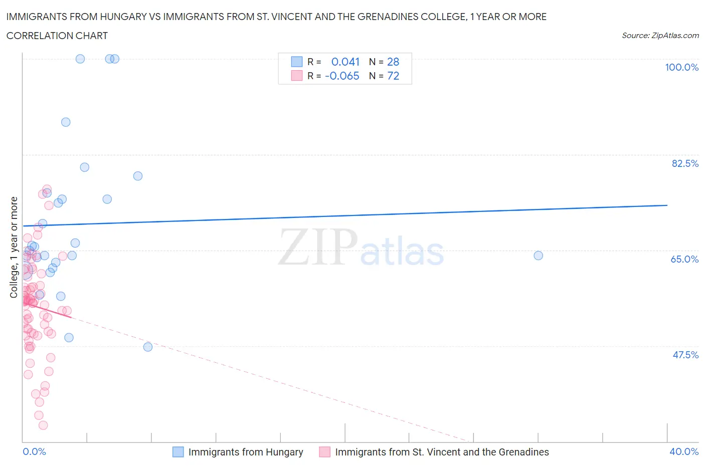 Immigrants from Hungary vs Immigrants from St. Vincent and the Grenadines College, 1 year or more