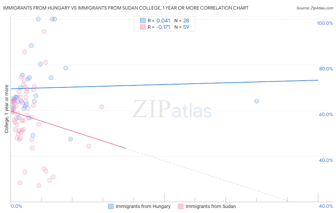 Immigrants from Hungary vs Immigrants from Sudan College, 1 year or more