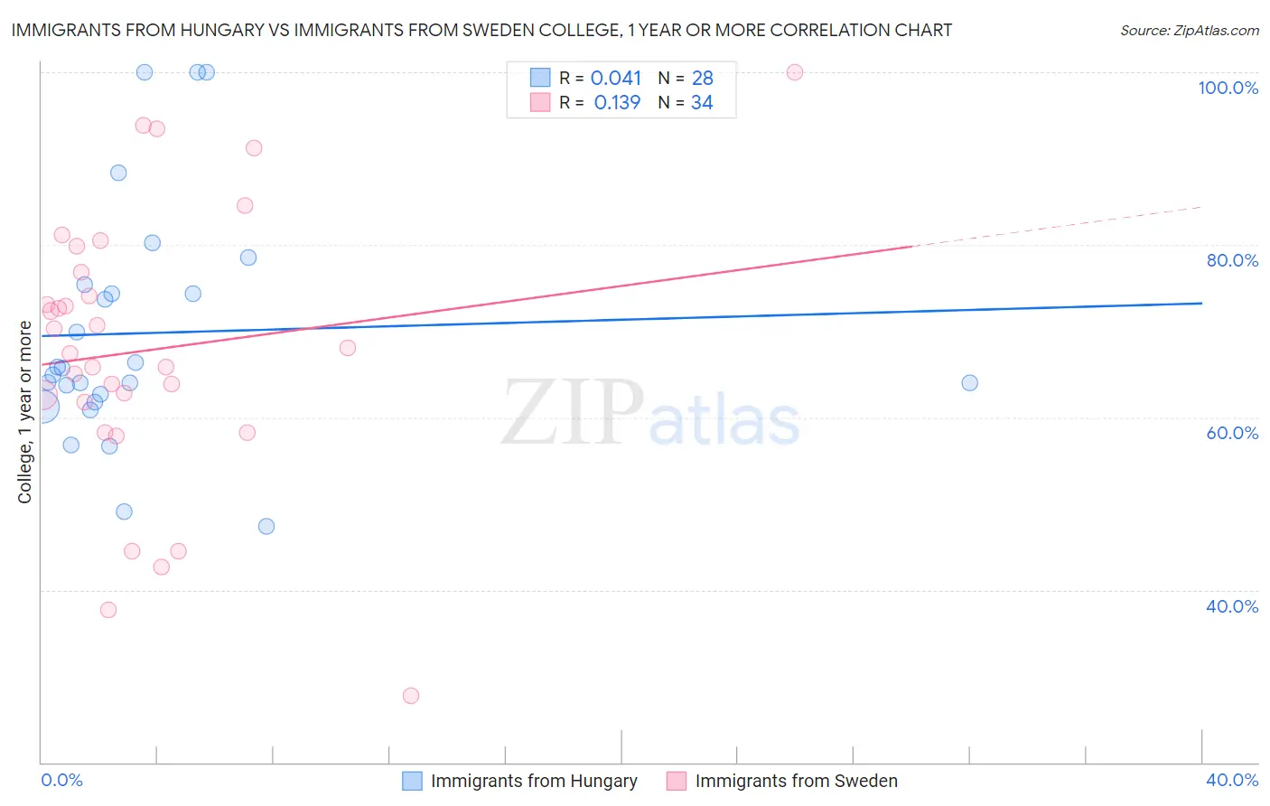 Immigrants from Hungary vs Immigrants from Sweden College, 1 year or more