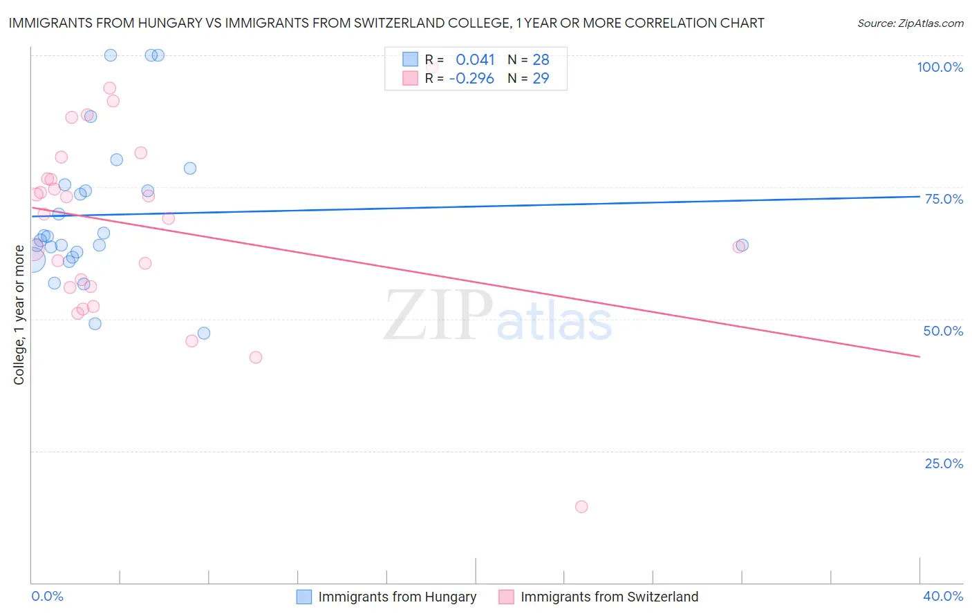 Immigrants from Hungary vs Immigrants from Switzerland College, 1 year or more