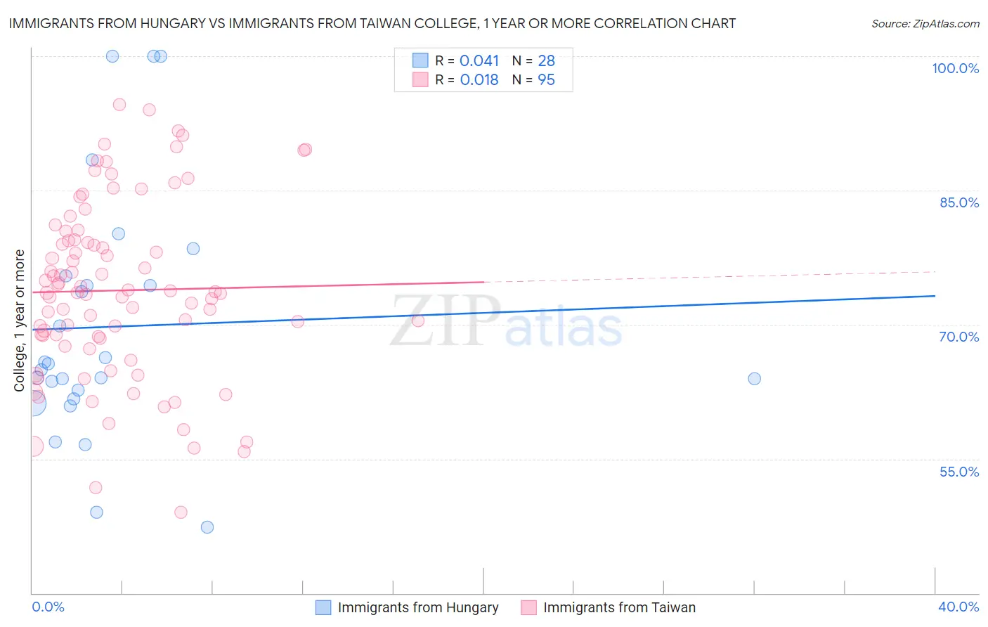 Immigrants from Hungary vs Immigrants from Taiwan College, 1 year or more