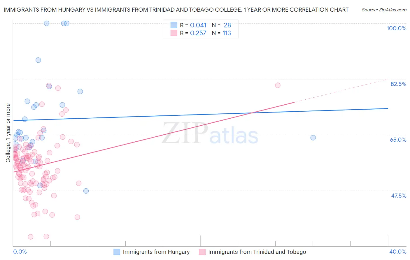 Immigrants from Hungary vs Immigrants from Trinidad and Tobago College, 1 year or more