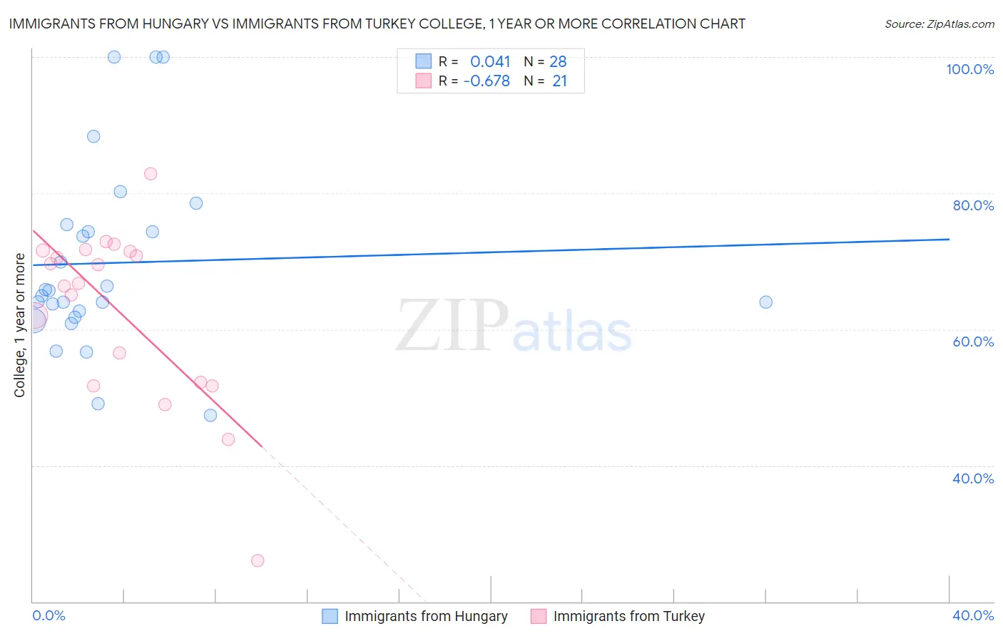 Immigrants from Hungary vs Immigrants from Turkey College, 1 year or more