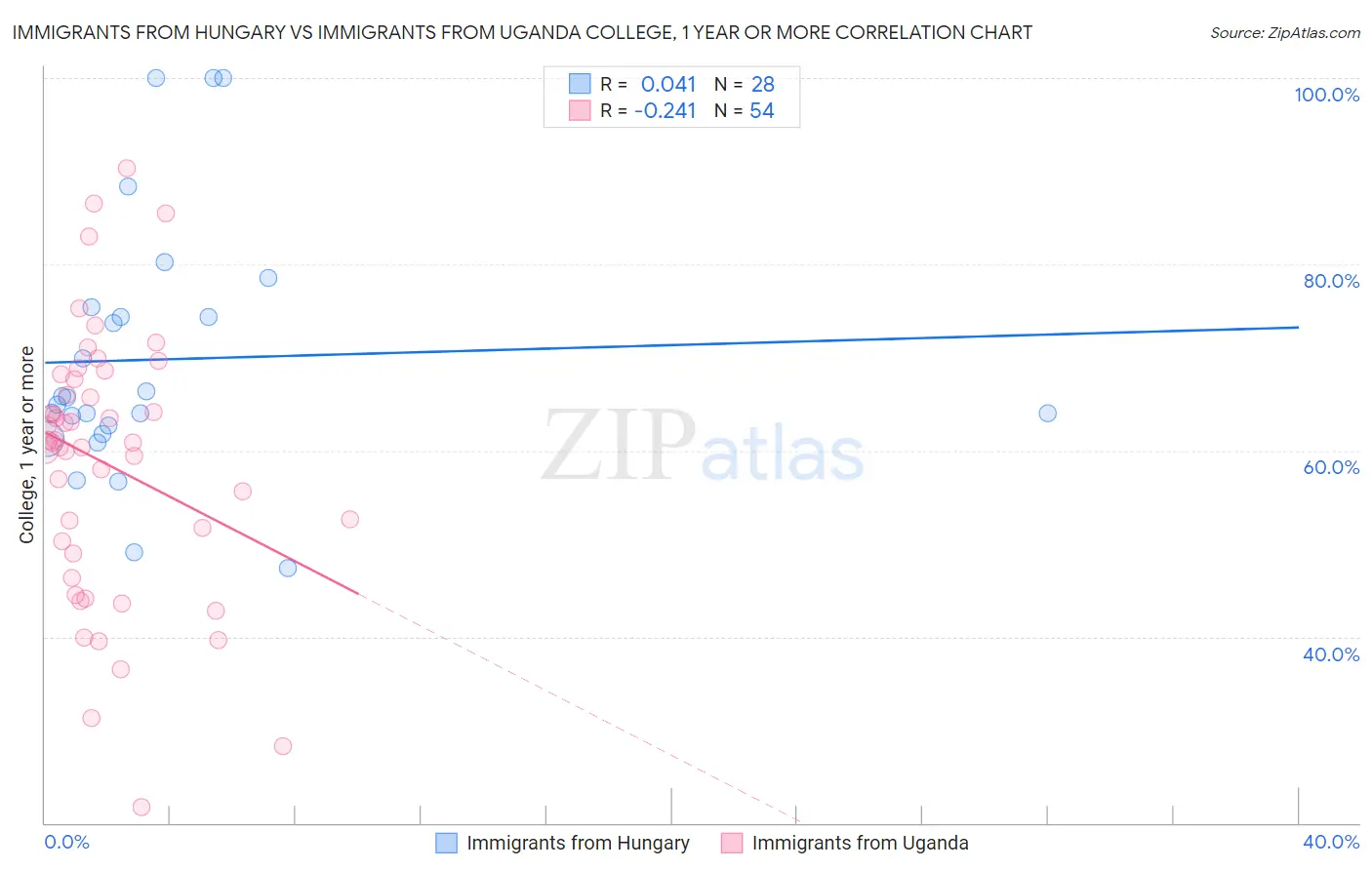 Immigrants from Hungary vs Immigrants from Uganda College, 1 year or more