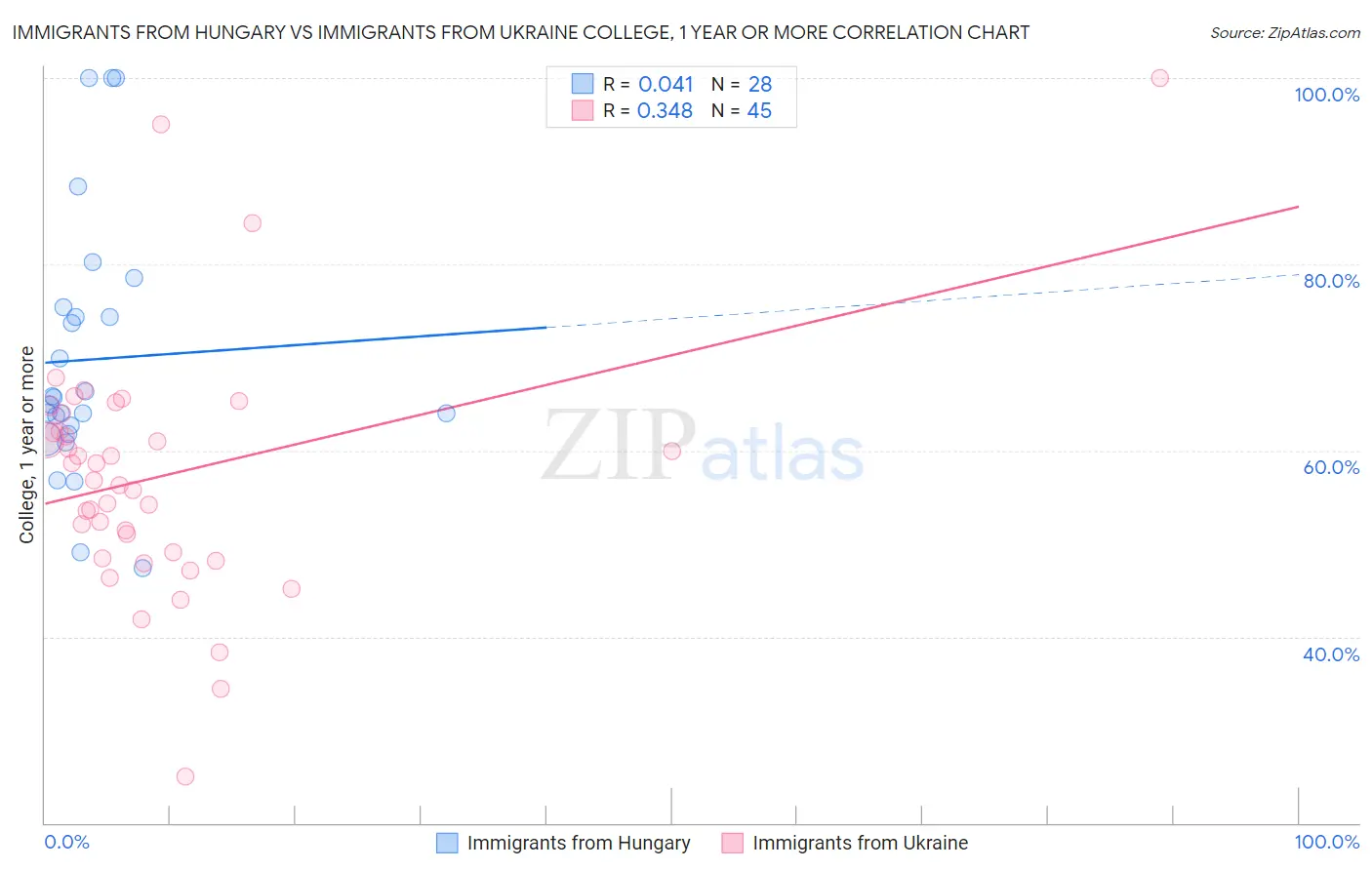 Immigrants from Hungary vs Immigrants from Ukraine College, 1 year or more