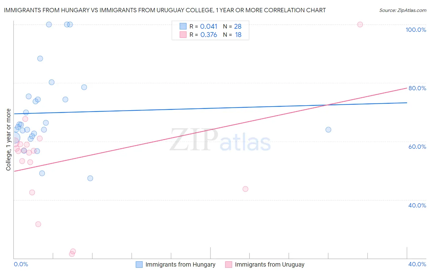 Immigrants from Hungary vs Immigrants from Uruguay College, 1 year or more