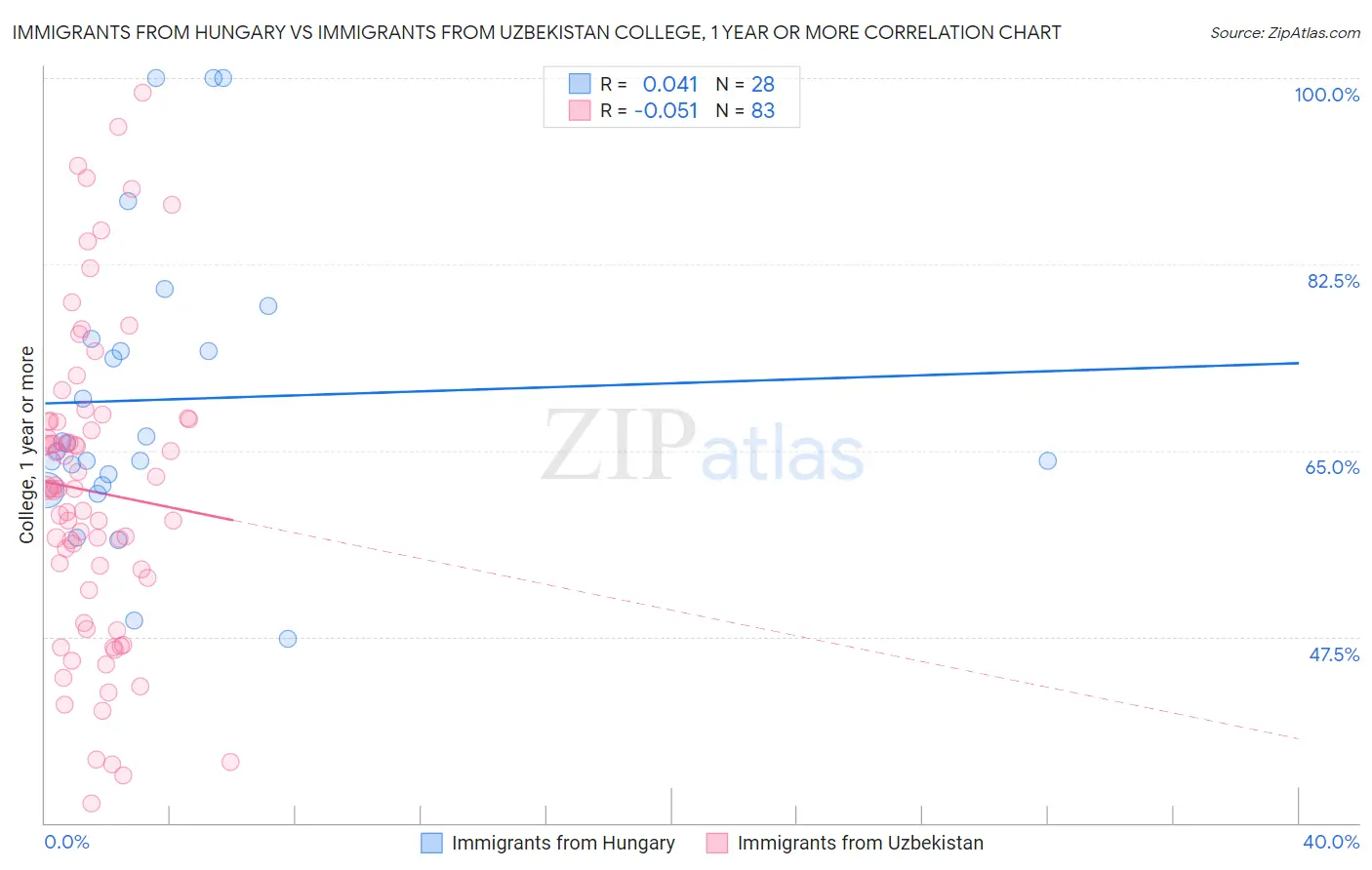 Immigrants from Hungary vs Immigrants from Uzbekistan College, 1 year or more
