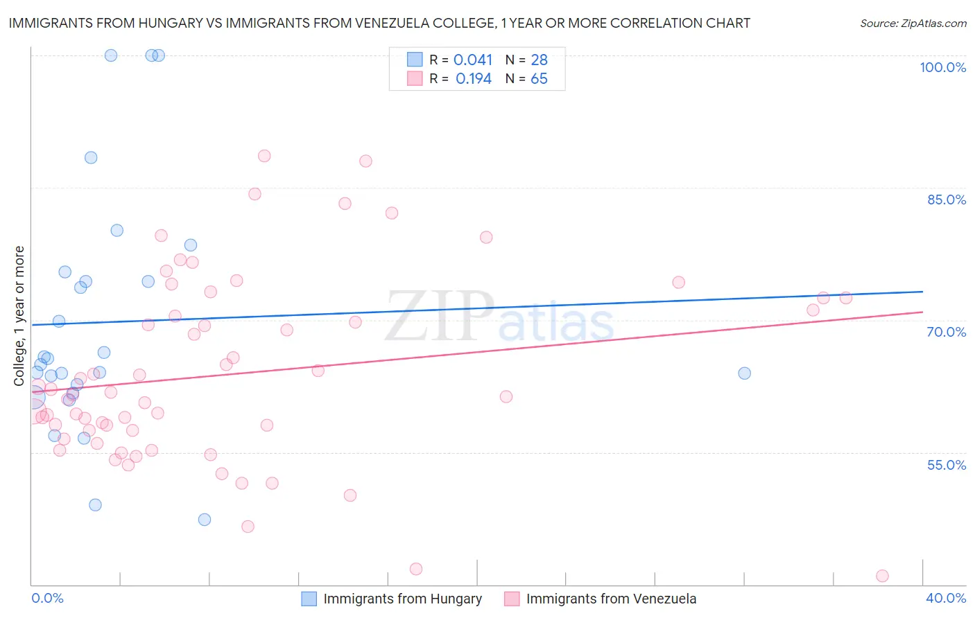 Immigrants from Hungary vs Immigrants from Venezuela College, 1 year or more