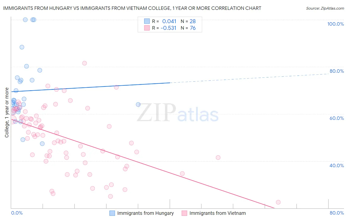 Immigrants from Hungary vs Immigrants from Vietnam College, 1 year or more