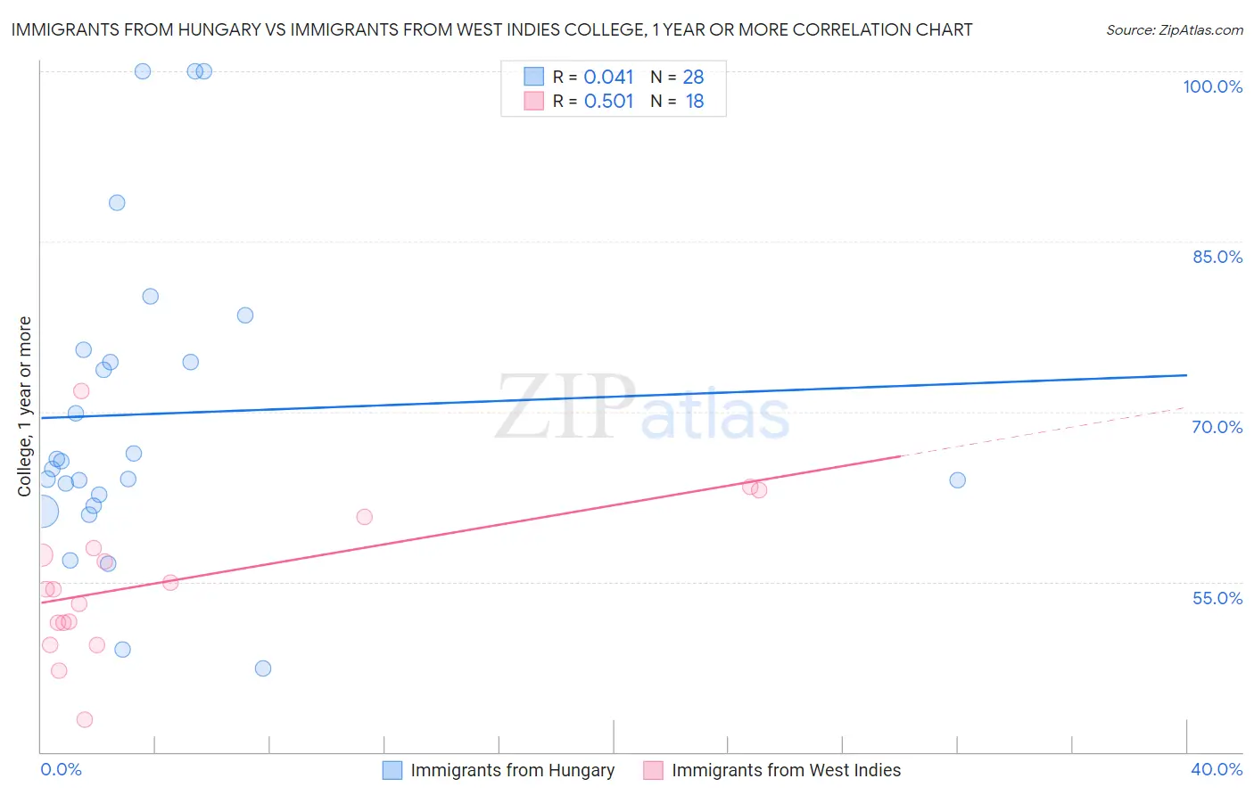 Immigrants from Hungary vs Immigrants from West Indies College, 1 year or more