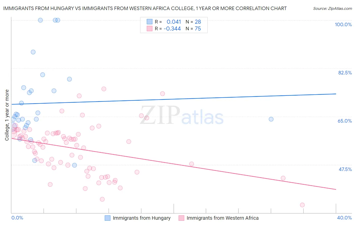 Immigrants from Hungary vs Immigrants from Western Africa College, 1 year or more