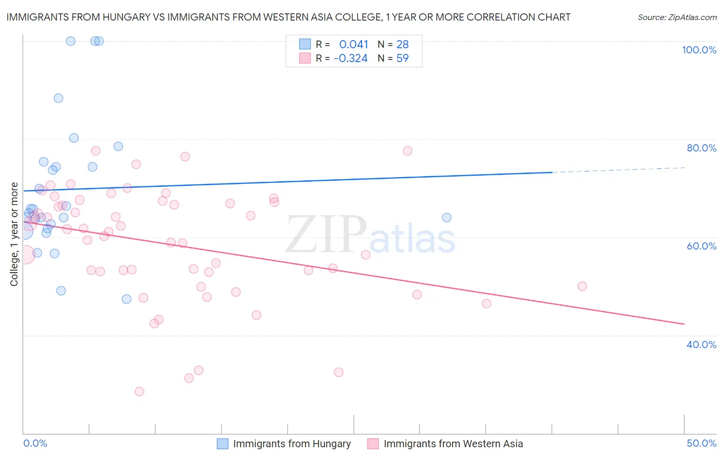 Immigrants from Hungary vs Immigrants from Western Asia College, 1 year or more