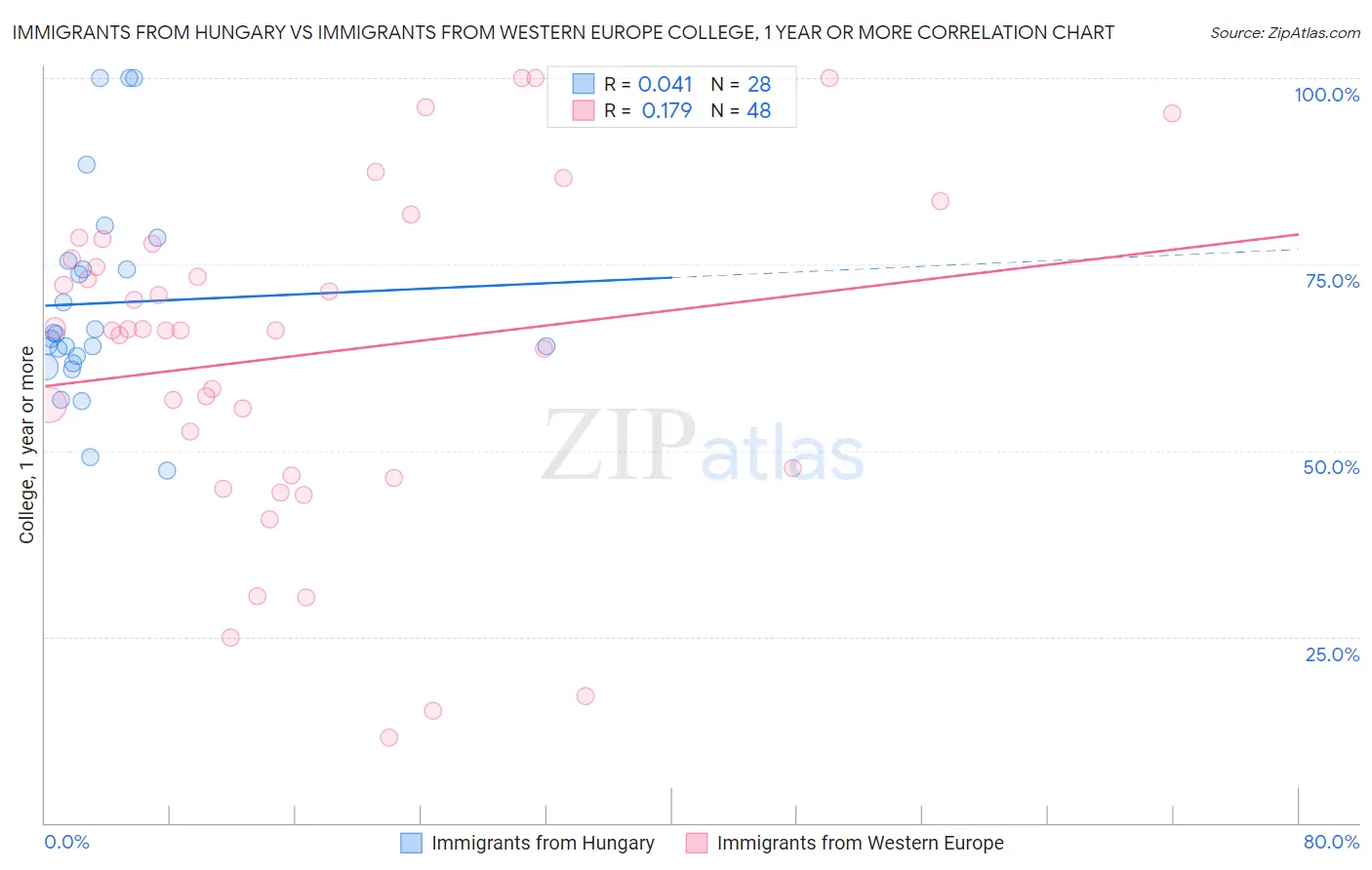 Immigrants from Hungary vs Immigrants from Western Europe College, 1 year or more