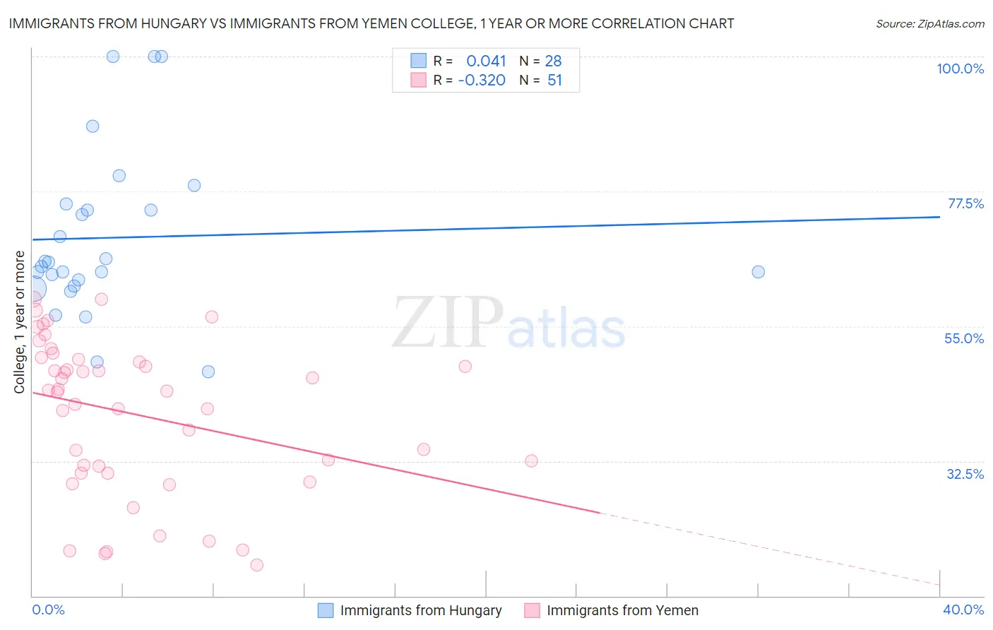 Immigrants from Hungary vs Immigrants from Yemen College, 1 year or more