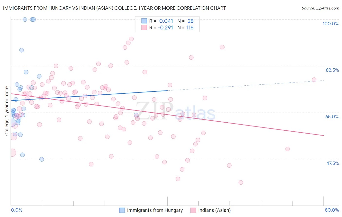 Immigrants from Hungary vs Indian (Asian) College, 1 year or more