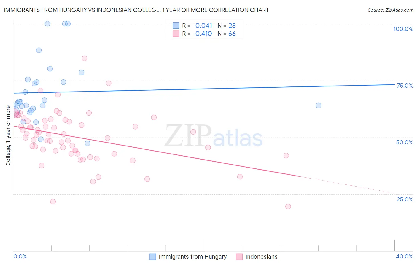 Immigrants from Hungary vs Indonesian College, 1 year or more