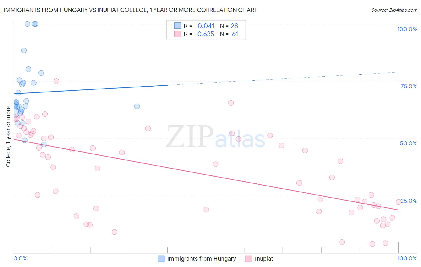 Immigrants from Hungary vs Inupiat College, 1 year or more