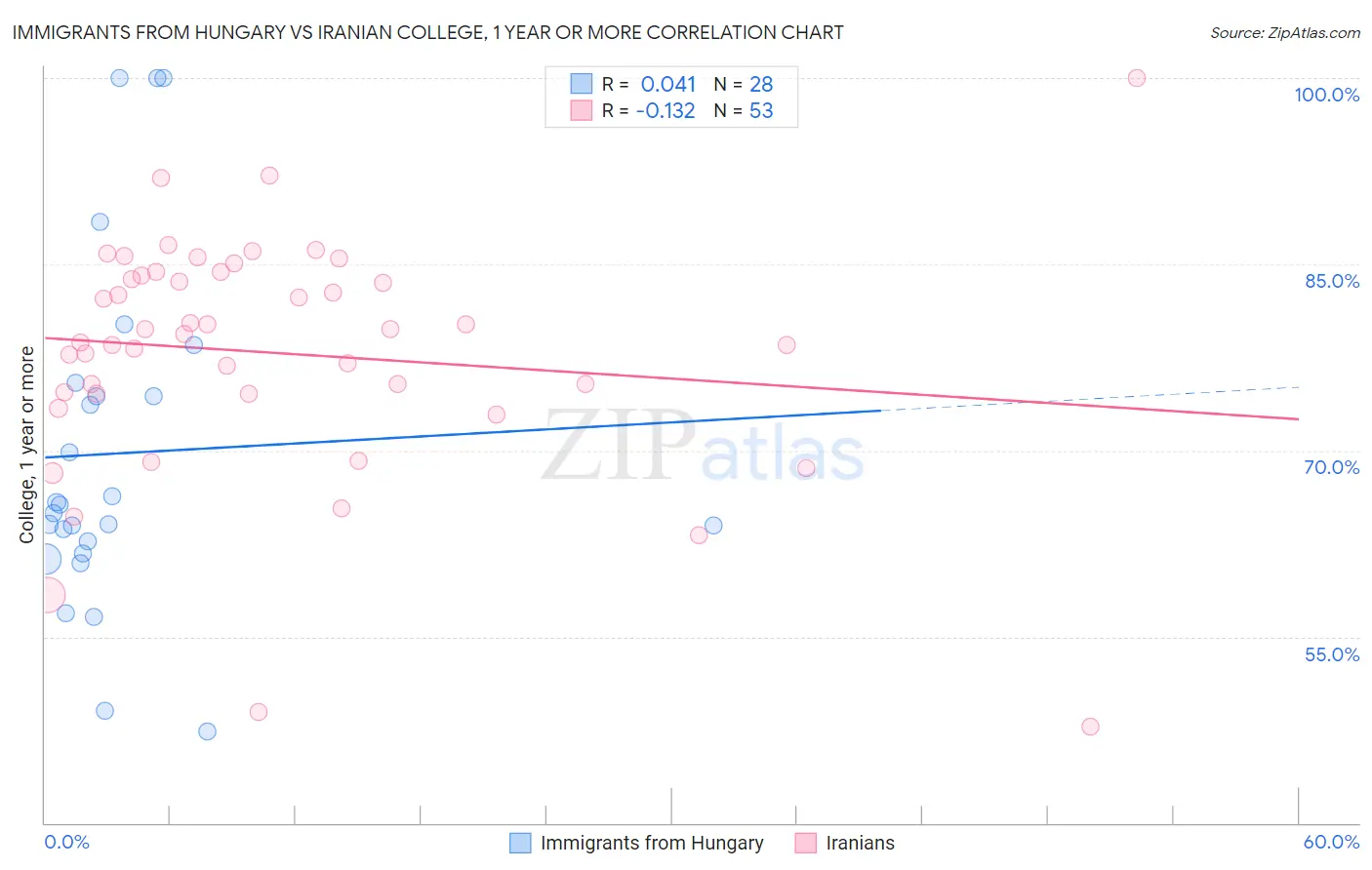 Immigrants from Hungary vs Iranian College, 1 year or more