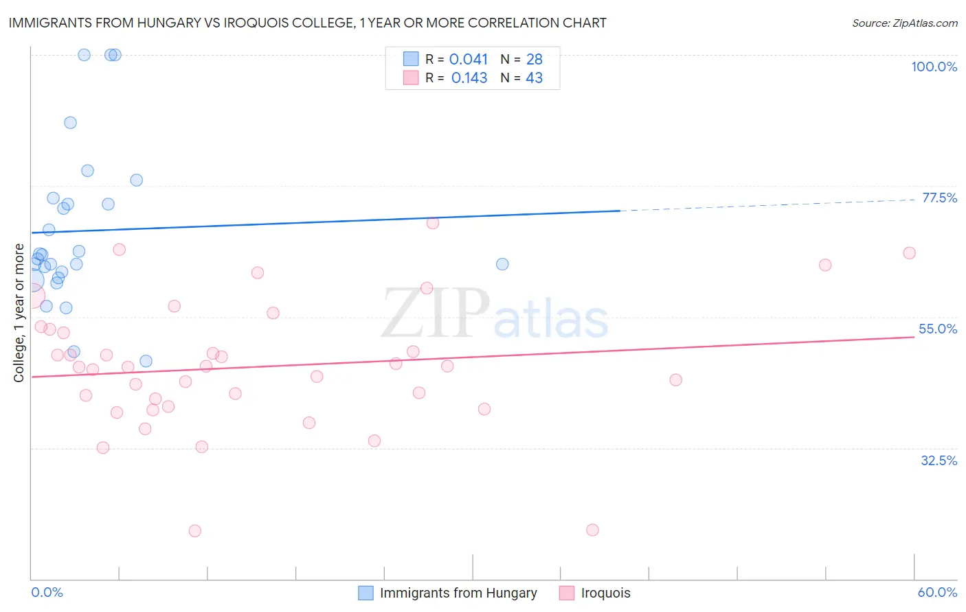 Immigrants from Hungary vs Iroquois College, 1 year or more