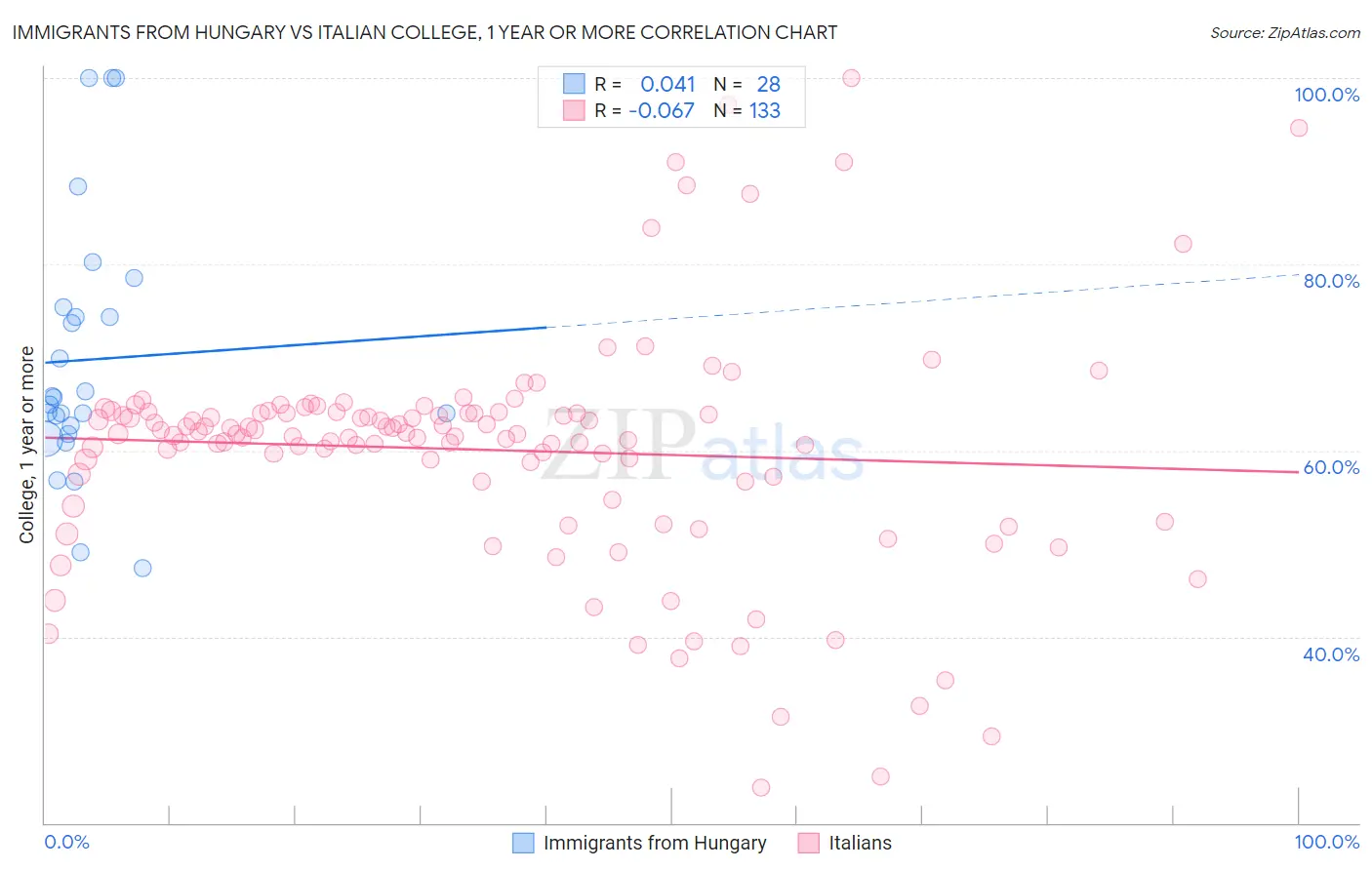 Immigrants from Hungary vs Italian College, 1 year or more