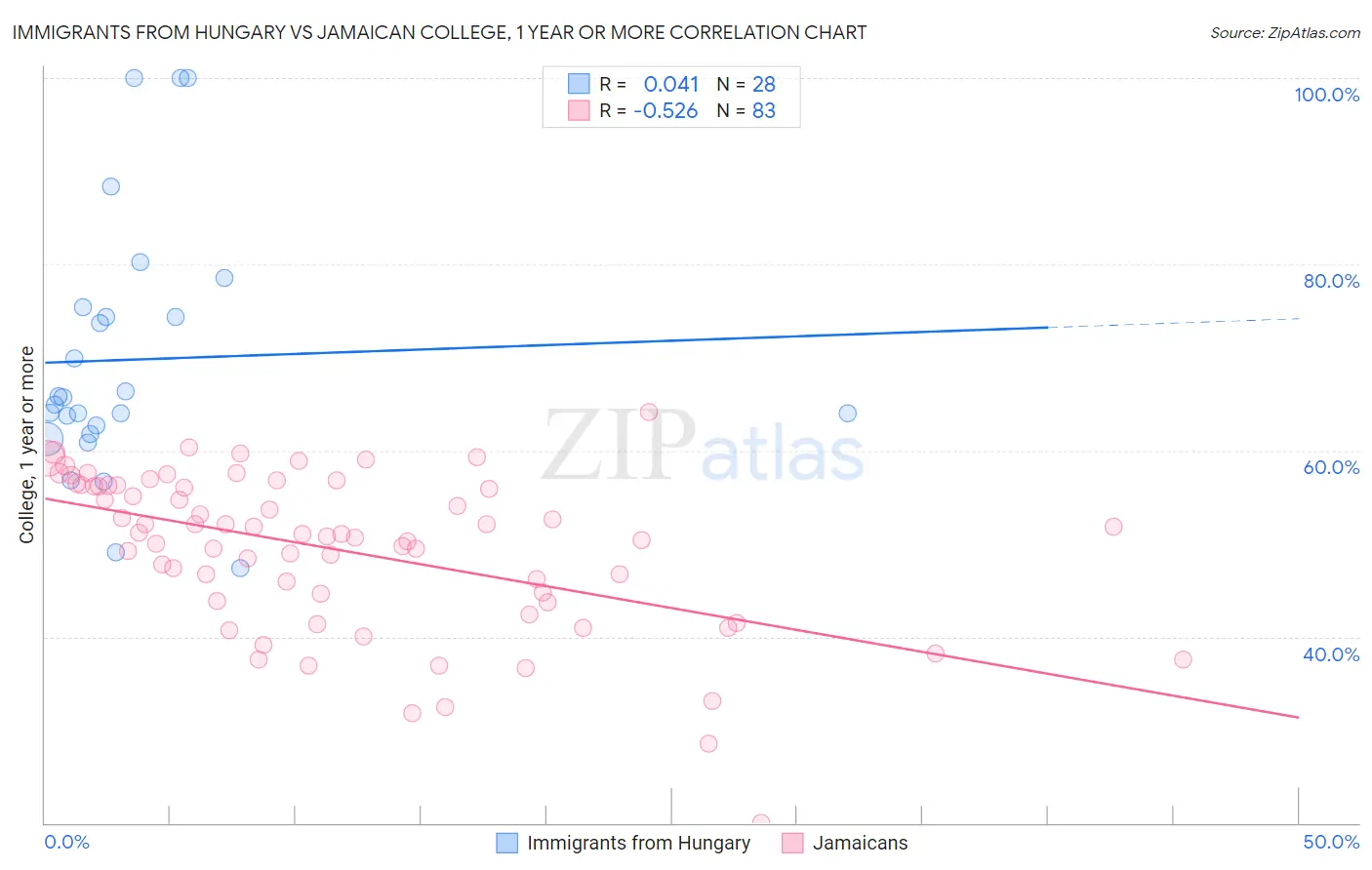 Immigrants from Hungary vs Jamaican College, 1 year or more