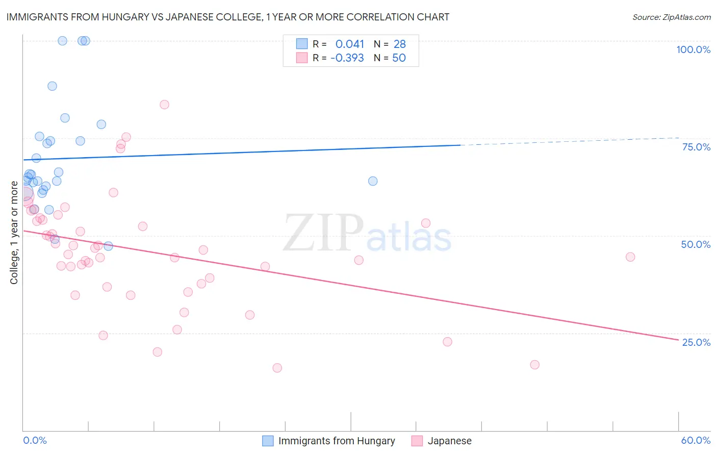 Immigrants from Hungary vs Japanese College, 1 year or more