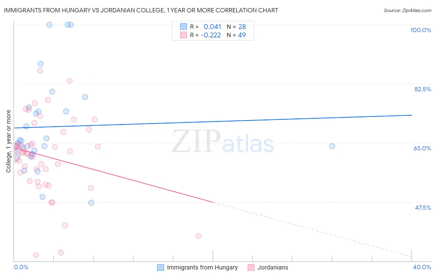 Immigrants from Hungary vs Jordanian College, 1 year or more