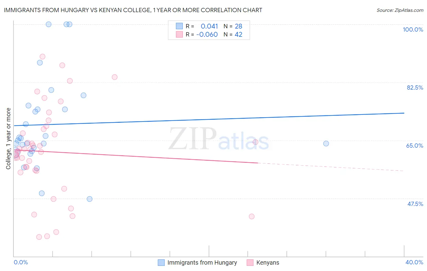 Immigrants from Hungary vs Kenyan College, 1 year or more