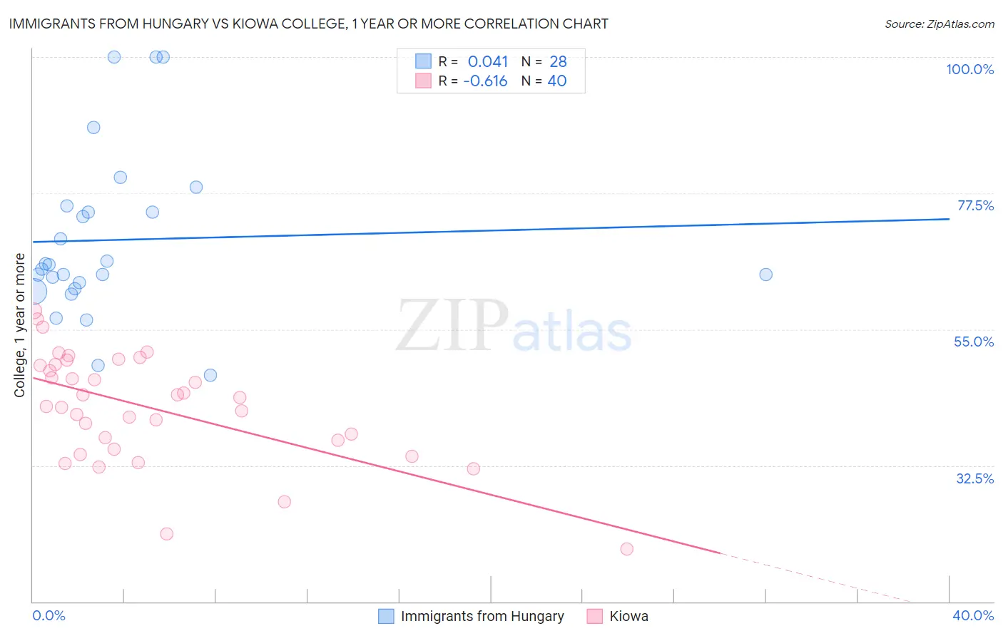 Immigrants from Hungary vs Kiowa College, 1 year or more