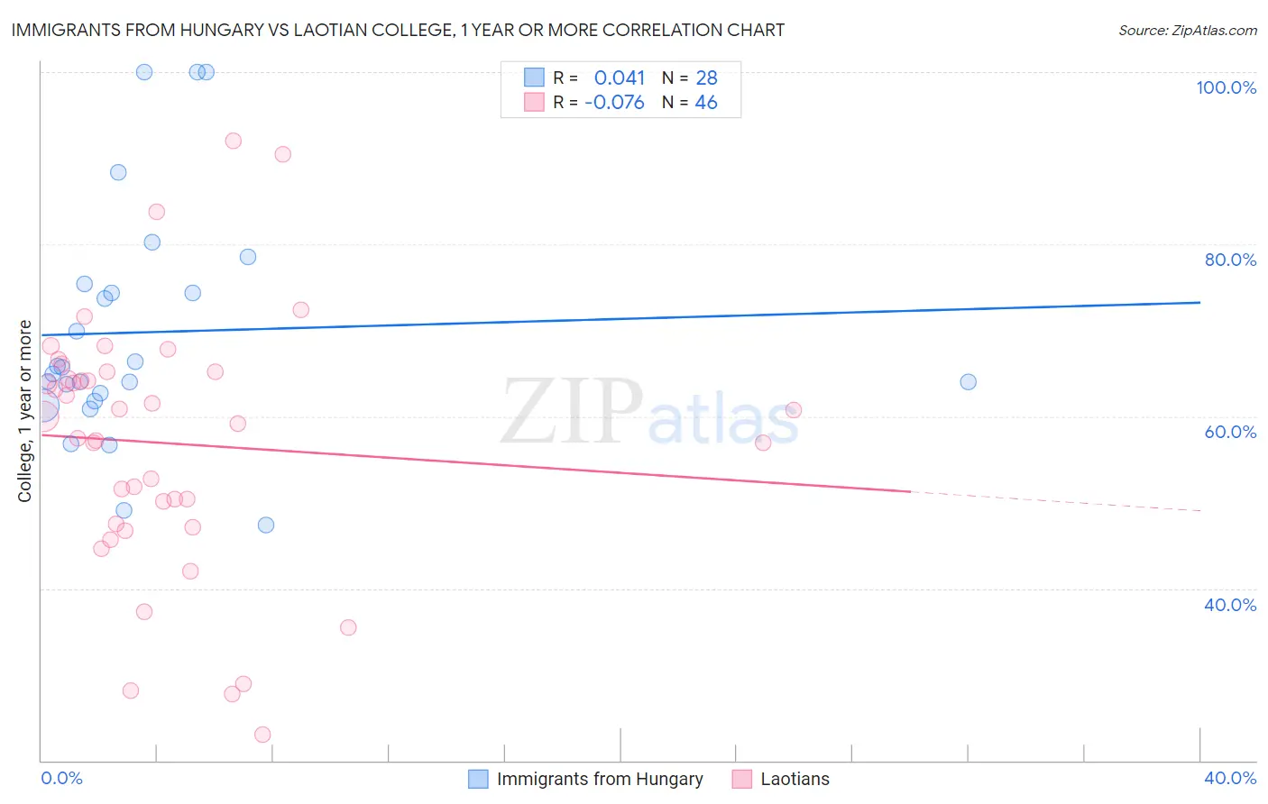 Immigrants from Hungary vs Laotian College, 1 year or more