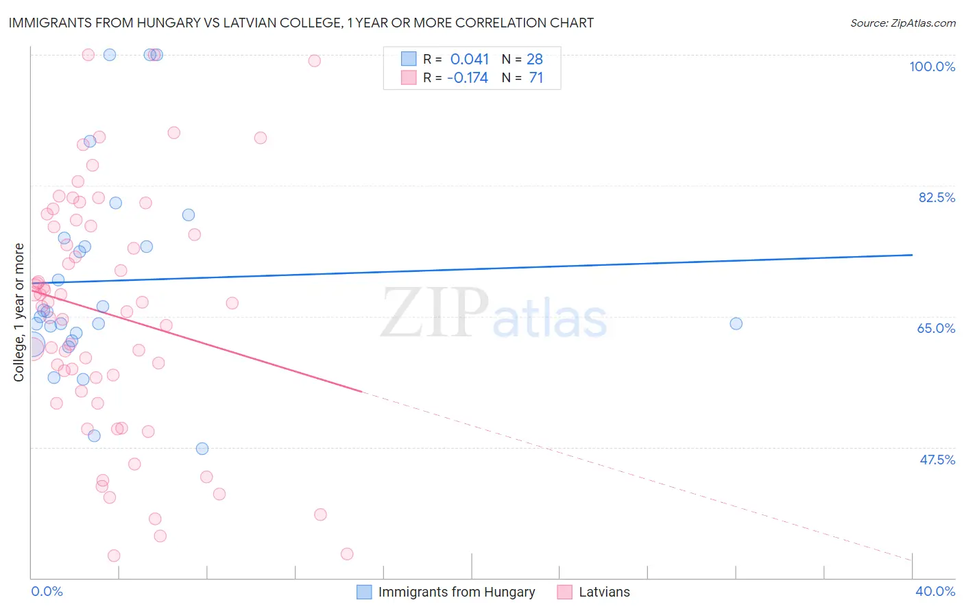 Immigrants from Hungary vs Latvian College, 1 year or more