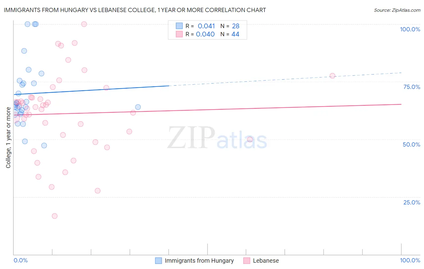 Immigrants from Hungary vs Lebanese College, 1 year or more