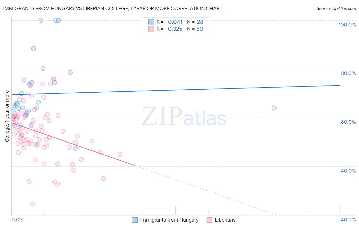 Immigrants from Hungary vs Liberian College, 1 year or more