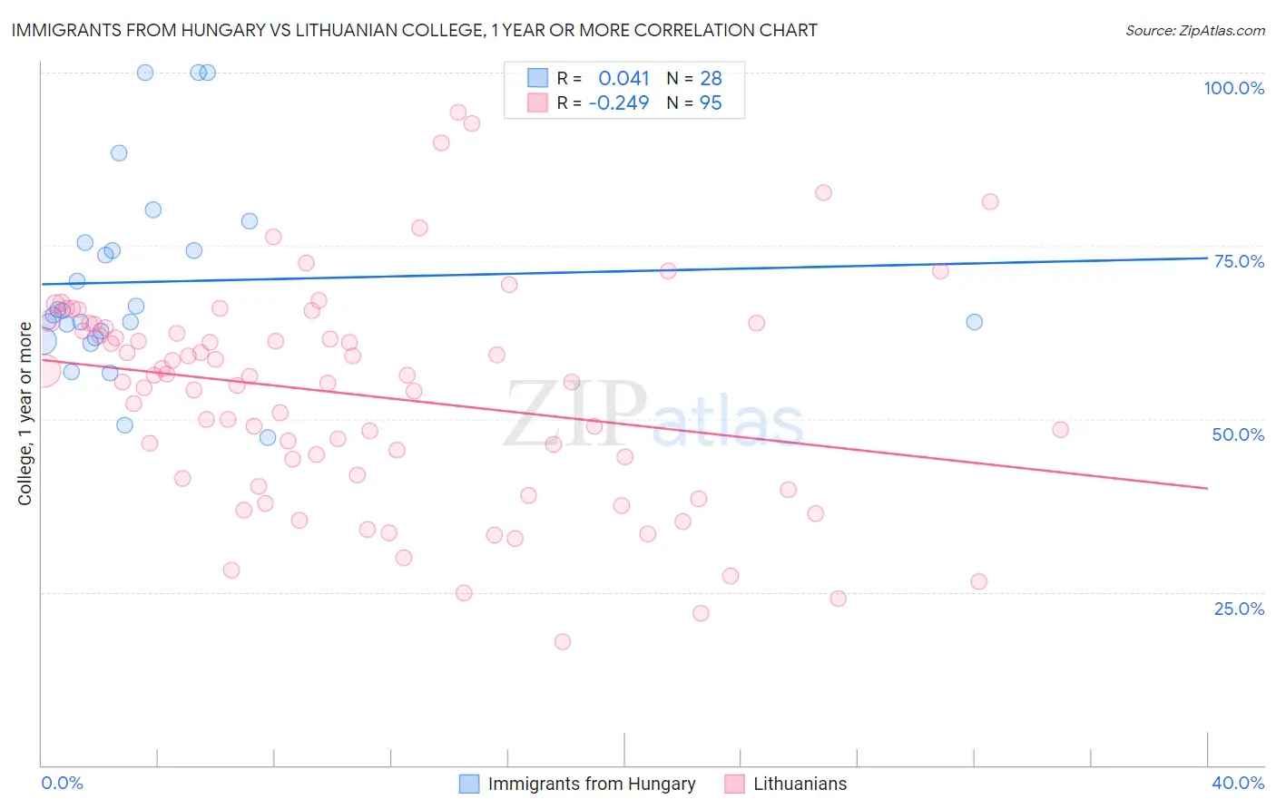 Immigrants from Hungary vs Lithuanian College, 1 year or more