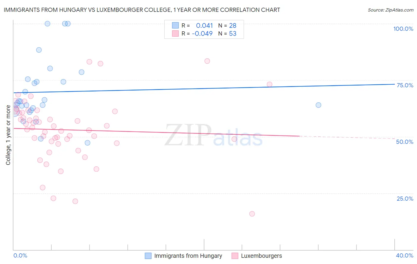 Immigrants from Hungary vs Luxembourger College, 1 year or more