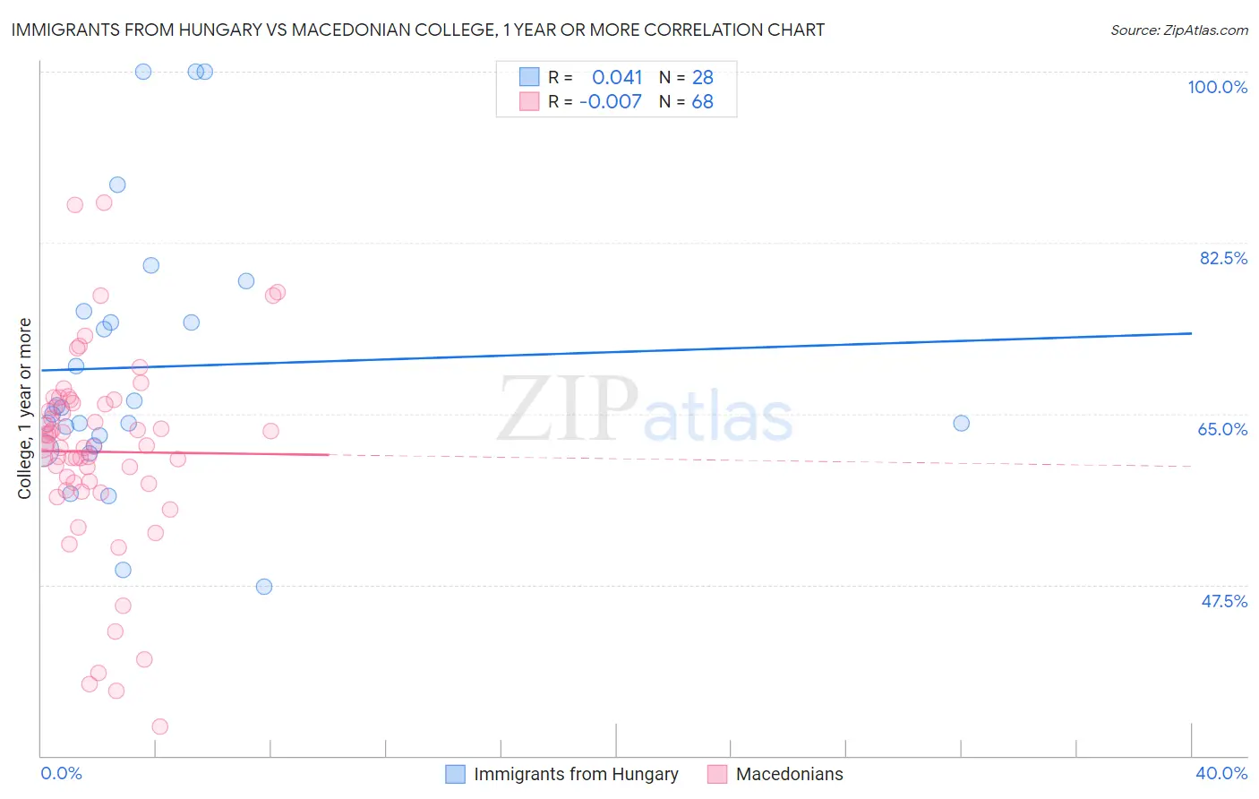 Immigrants from Hungary vs Macedonian College, 1 year or more